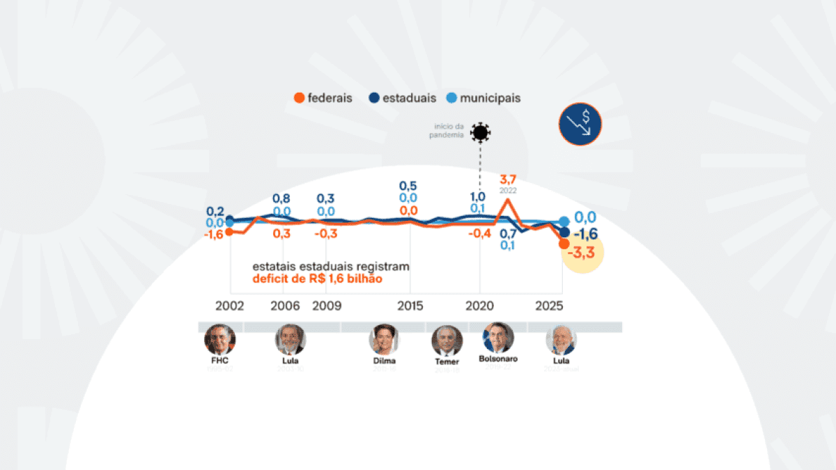 deficit-estatais-27fev2026-06-848×477-1