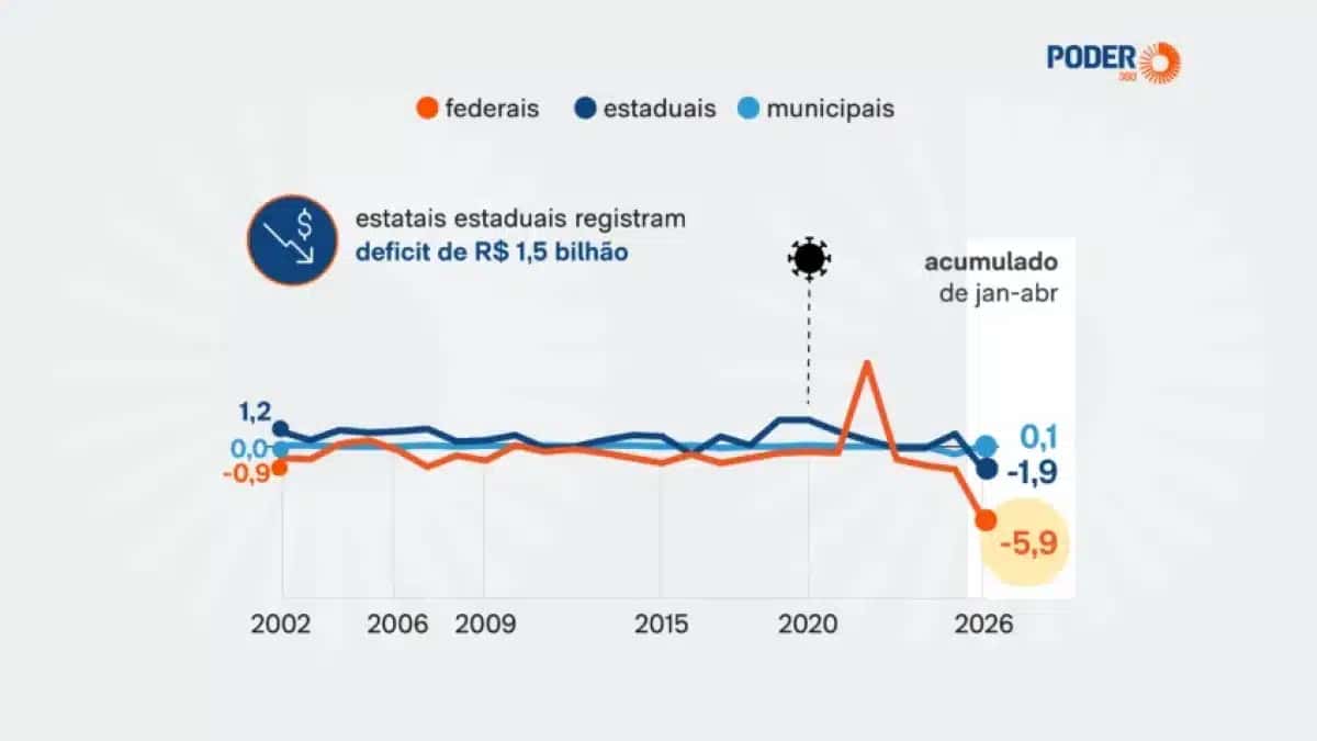 estatais-deficit-30-mai-2026-02-848×477-1