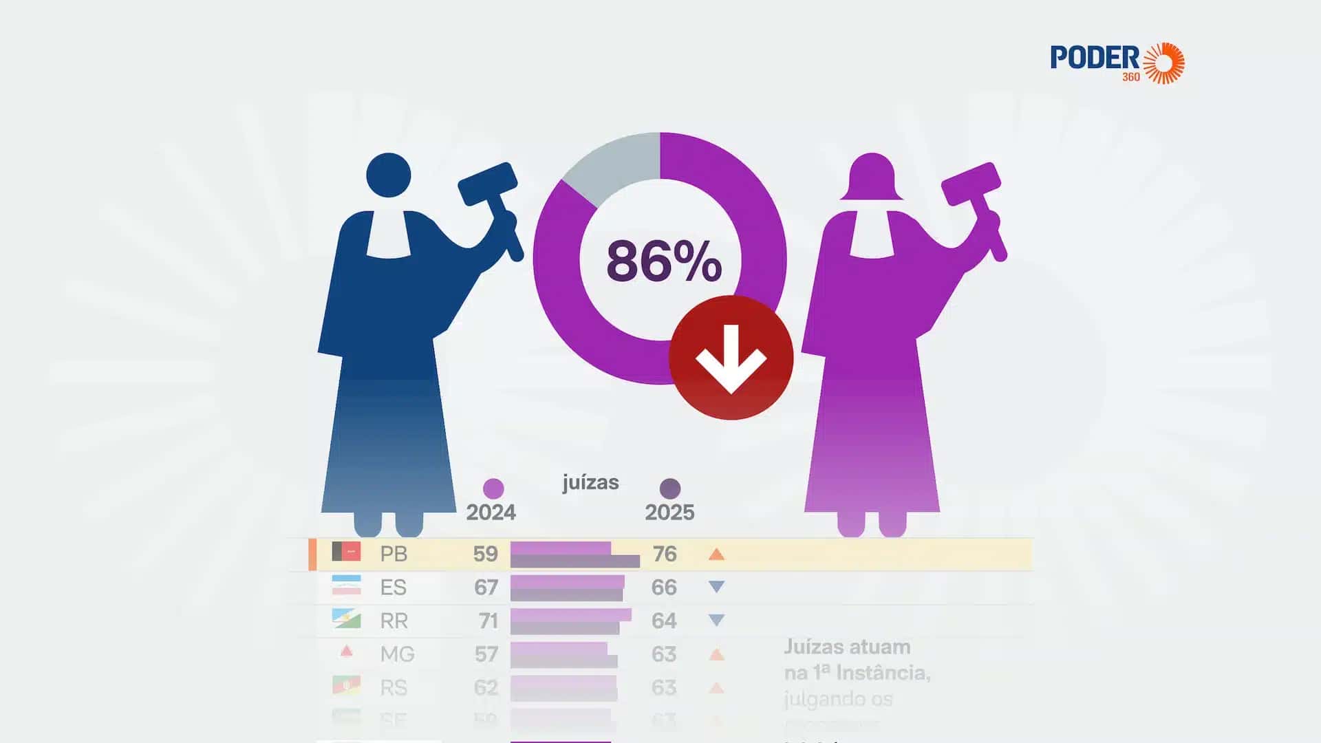 A pesquisa mostra que, em 2025, nos 19 dos 25 tribunais analisados, as juízas ganharam menos que os homens | Poder360