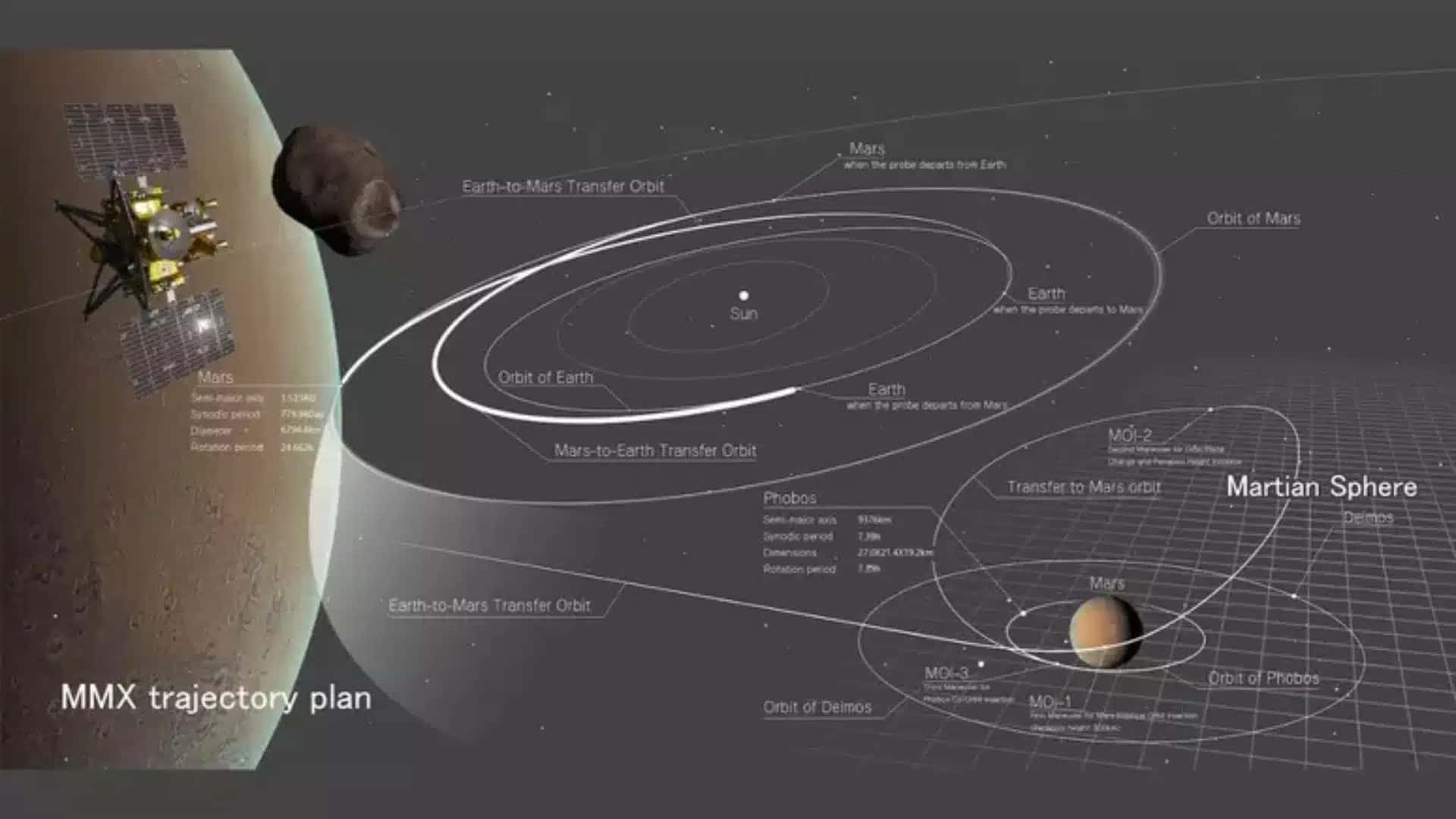Além de extrair o material do solo de Fobos, a nave realizará estudos científicos detalhados da lua Deimos e do próprio planeta Marte.