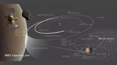 Japão prevê lançar a sonda MMX em 20 de outubro de 2026 rumo a Fobos