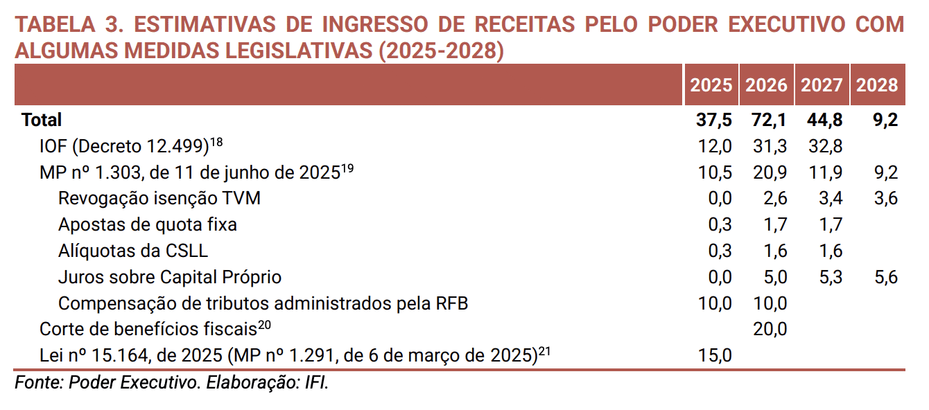 estimativas-receitas-iof-mp-17jul2025