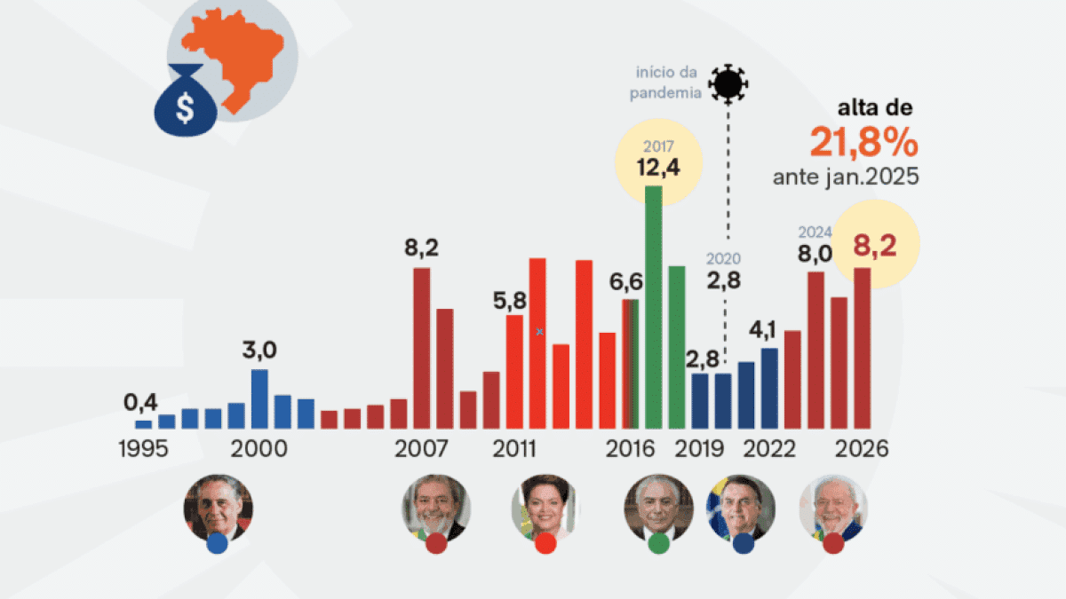 idp-investimento-dados-infografia-24fev2026-848×477-1