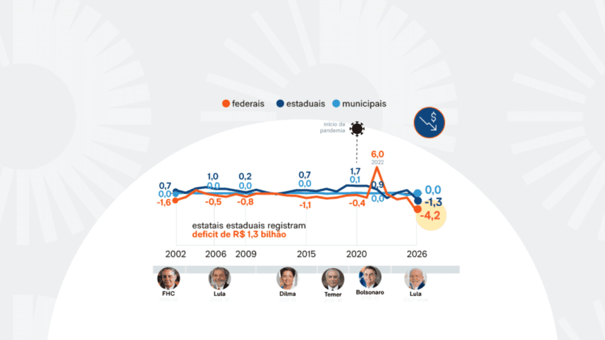 deficit-estatais-bc-31mar2026-06-848×477-1