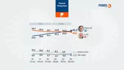 Lula x Flávio: Empate Surpreendente em Cenário Presidencial de 2026!