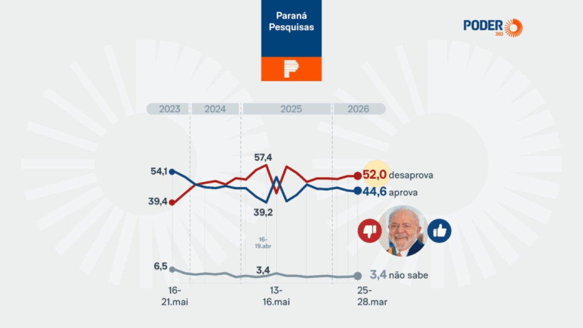 parana-pesquisa-historico-29-mar-2026-04-848×477-1