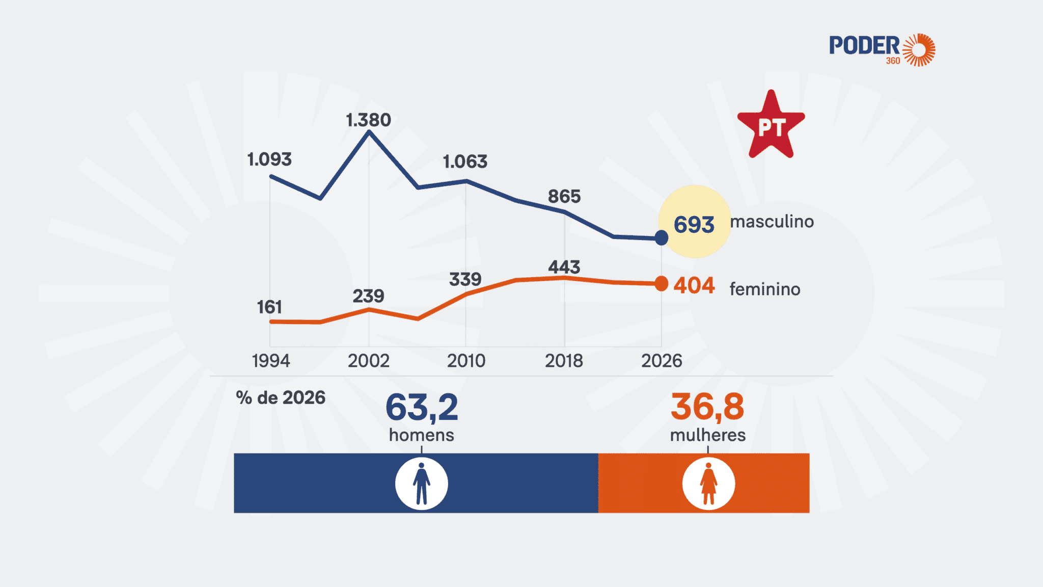 Imagem mostra o total de candidaturas do PT nas eleições gerais desde 1994 | Infografia/Poder360 – 19.ago.2026