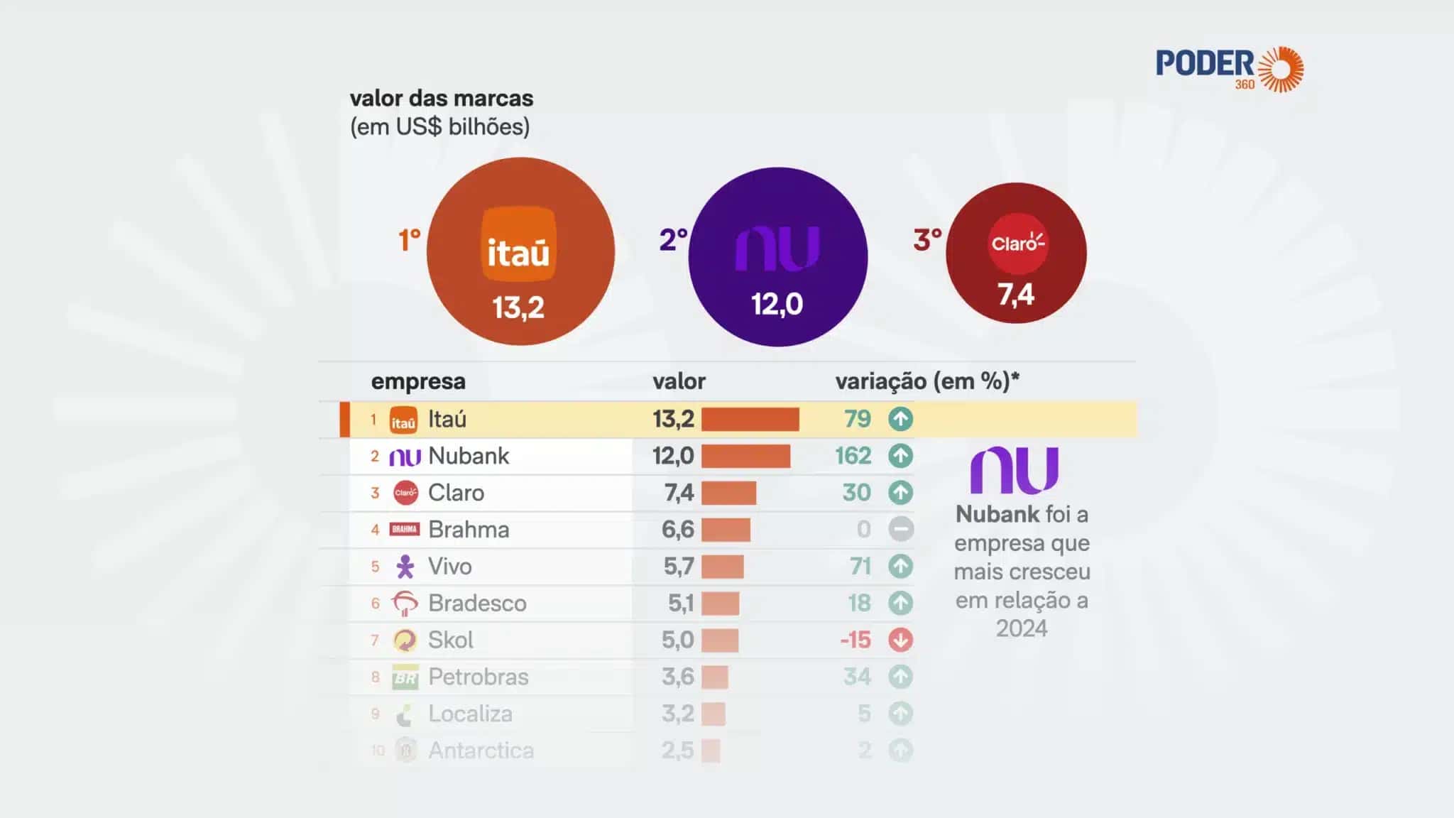 Infográfico mostra quais as marcas brasileiras mais valiosas; Itaú lidera ranking | Infografia/Poder360 – 24.ago.2026
