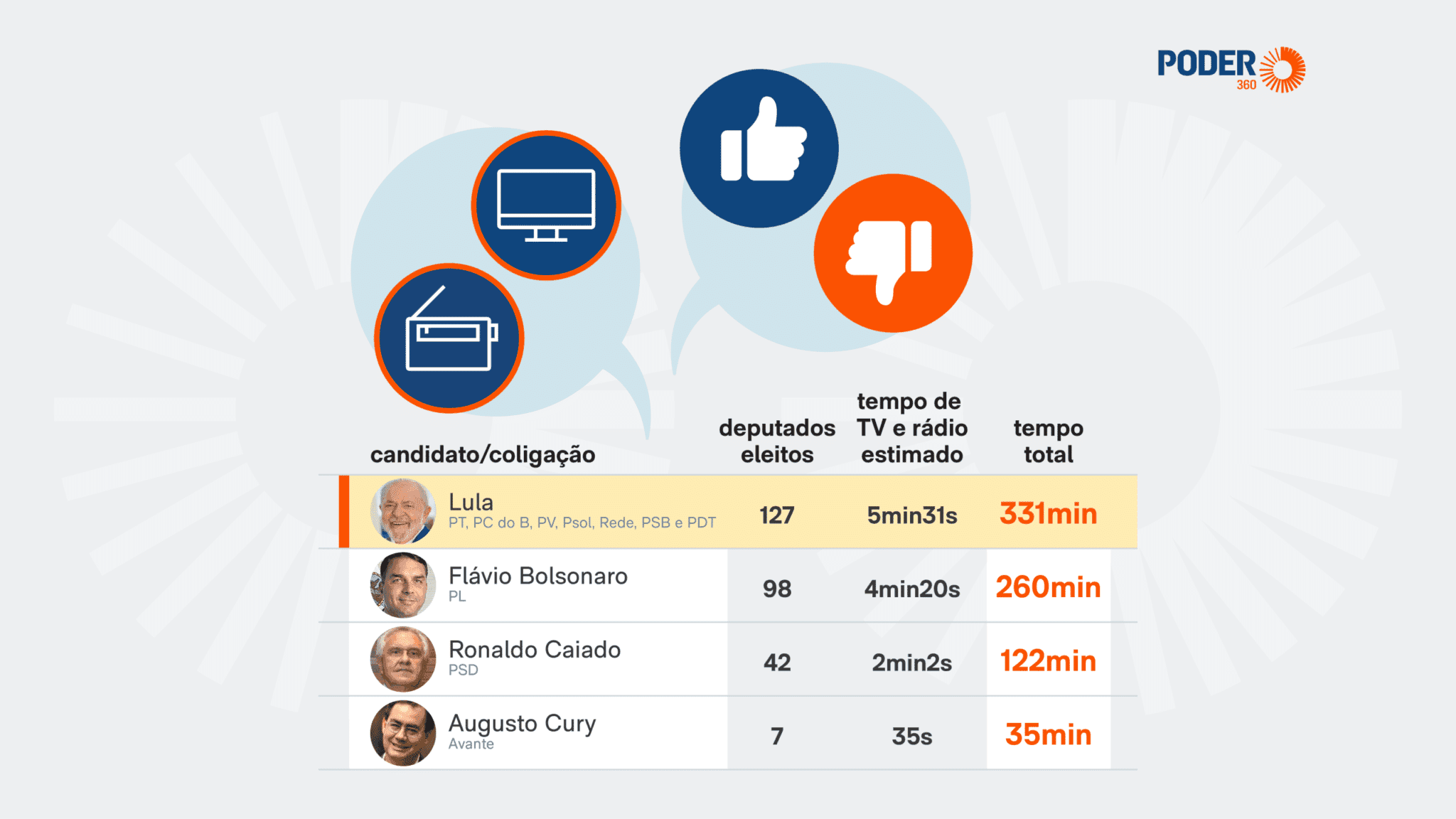 Lula, Flávio, Caiado e Augusto Cury foram os únicos candidatos à Presidência que atingiram os critérios do TSE para ter direito ao tempo de propaganda eleitoral em rádio e TV | Infografia/Poder360 – 20.ago.2026