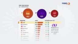 Nubank lidera ranking de marcas mais valiosas após Kantar BrandZ avaliar empresa em US13,24 bi