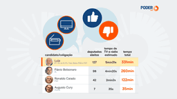 TSE define Lula com maior tempo na campanha eleitoral de 2026